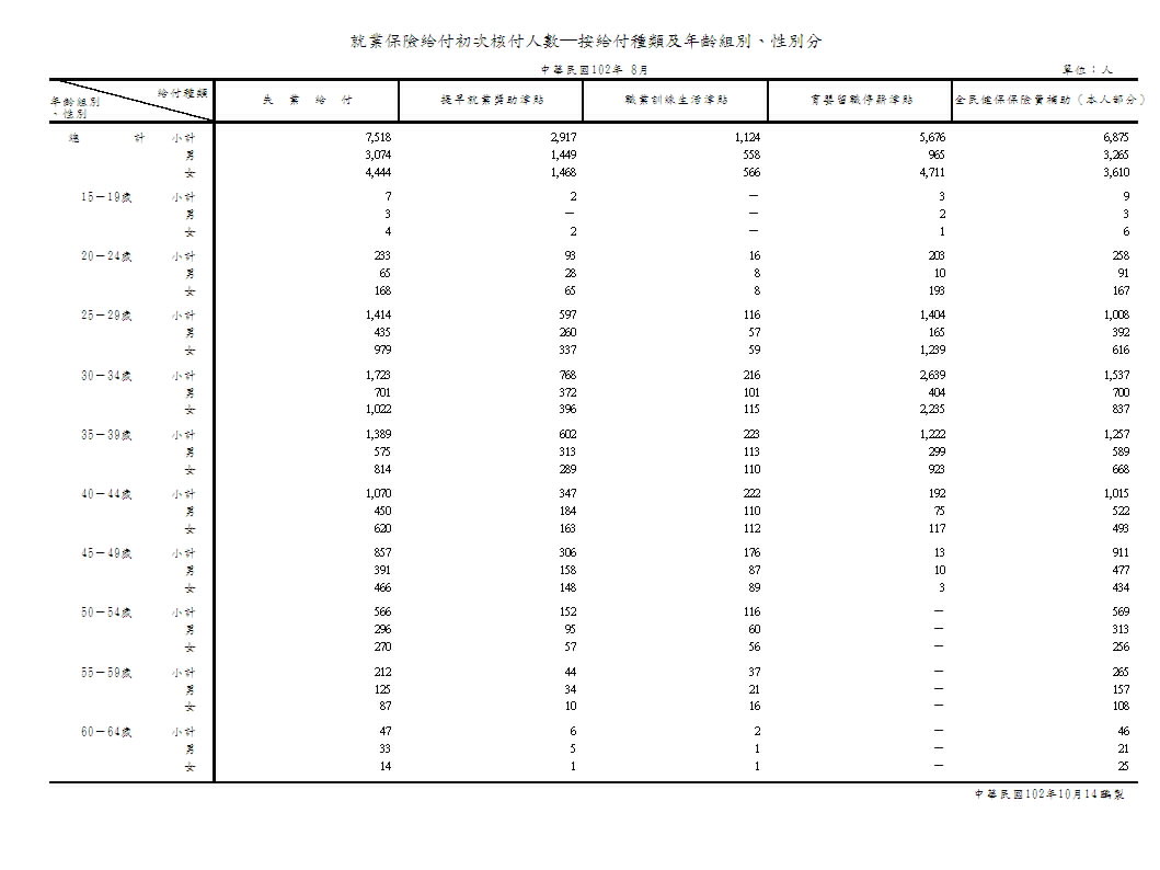 就業保險給付初次核付人數─按給付種類及年齡組別、性別分第1頁圖表